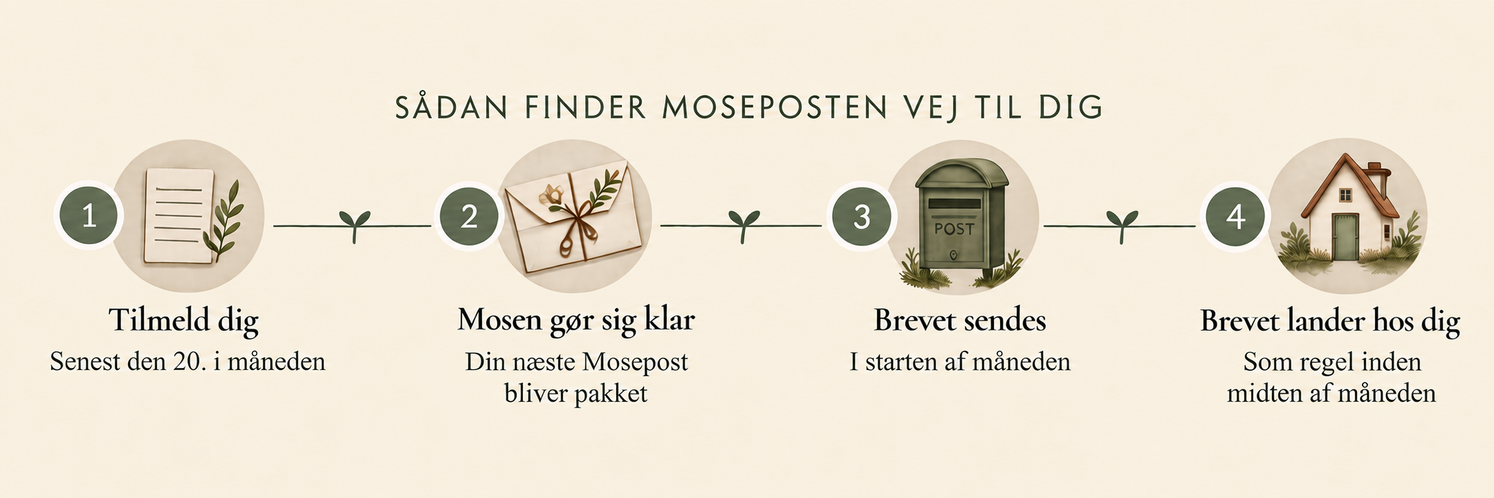 Tidslinje til tilmelding og forsendelse
